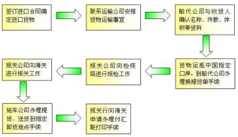 国外清关流程详解与指南