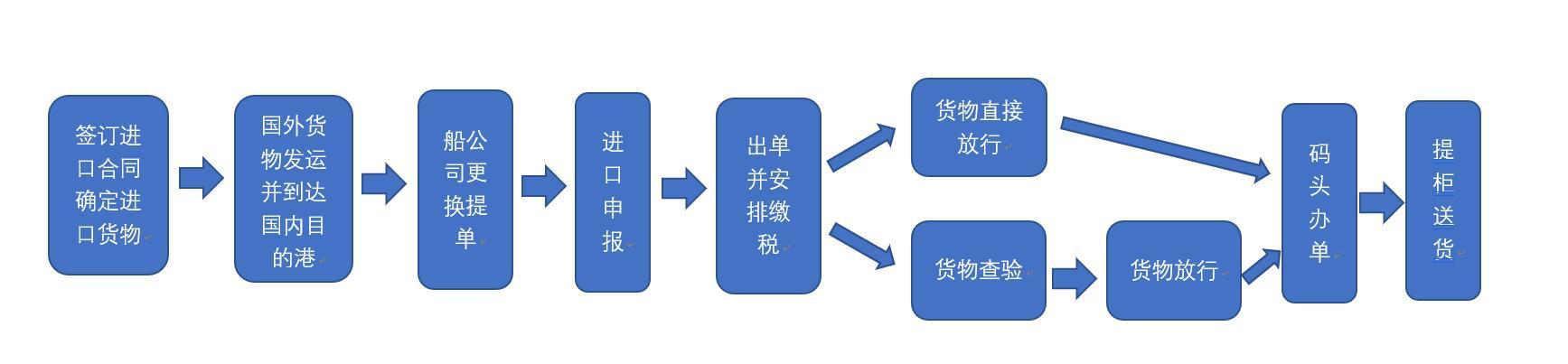 空运货代单证详解，主要内容概览