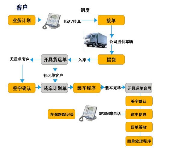 电子商务货物运输流程简述