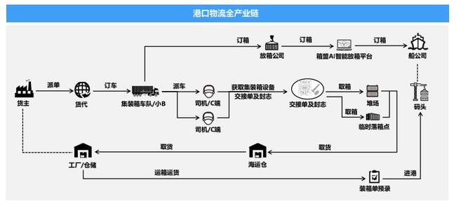 港口物流货物收发流程的详解解析