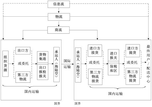 国际货物运输操作指南