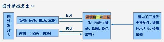 出口货物的运输方式选择与策略，海运、空运、陆运三者比较与考量