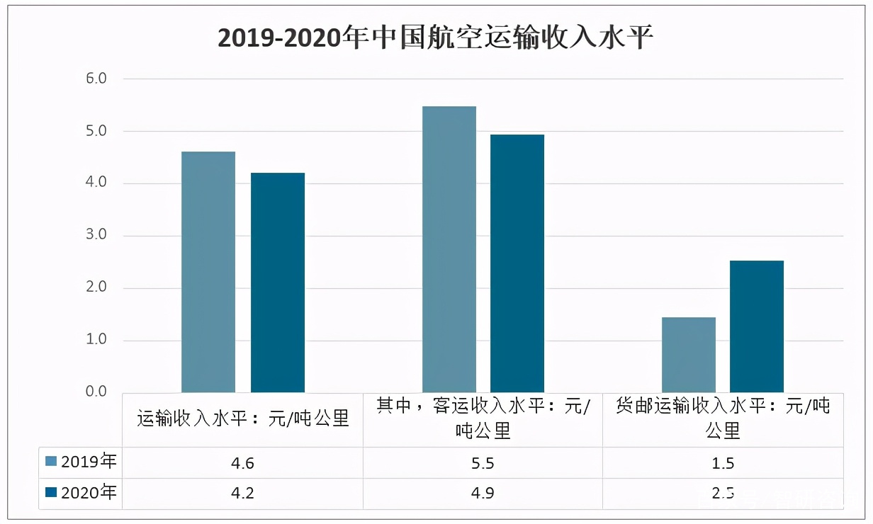 2020年航空货运业现状分析与发展趋势探讨