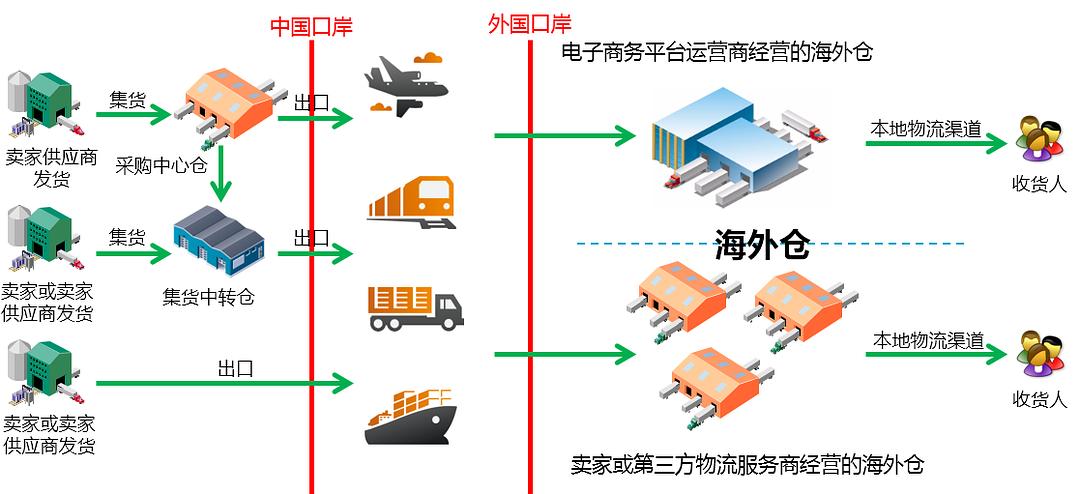 跨境电商物流模式详解，主要内容概览