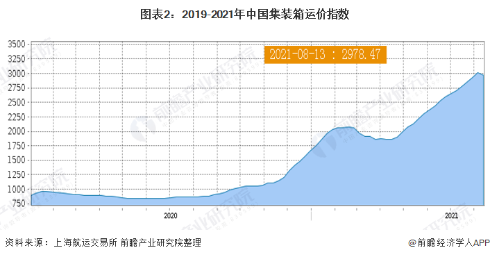 全球贸易趋势下的海运费价格深度解析，2021年海运市场脉搏与趋势展望