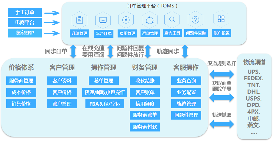 货代操作系统简介与种类介绍