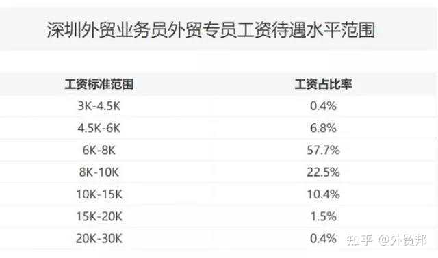 深圳物流外贸行业工资水平深度解析