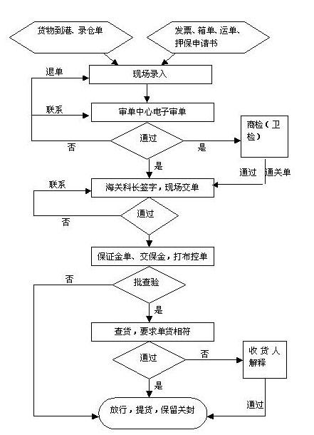 进出口物流操作流程全面解析