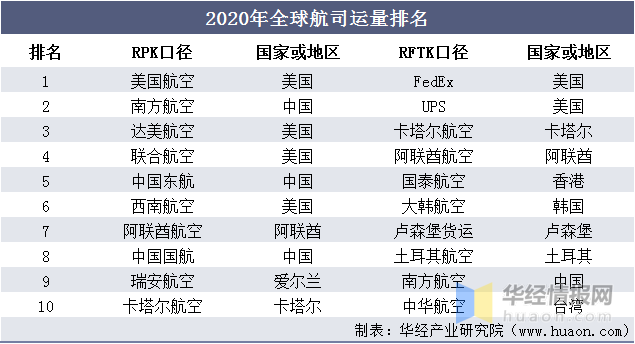 全球航空运输市场前十强竞争格局及发展趋势深度解析