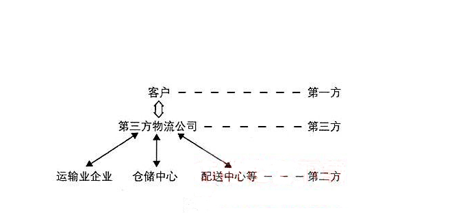 深度解析三方物流的核心构成，三方角色揭秘