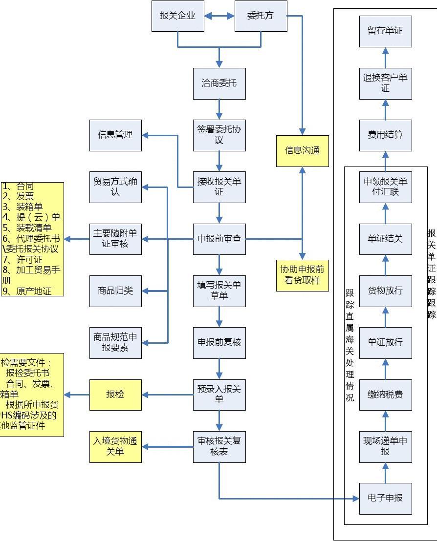 清关流程全面解析