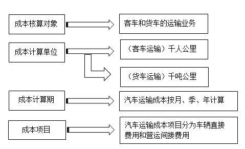 运输公司成本控制策略与方法探讨