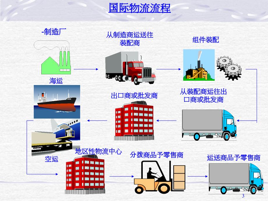 国际贸易的八大运输方式简介