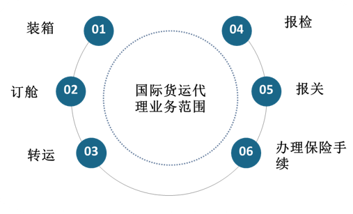 货代服务深度解析，服务内容一览无余