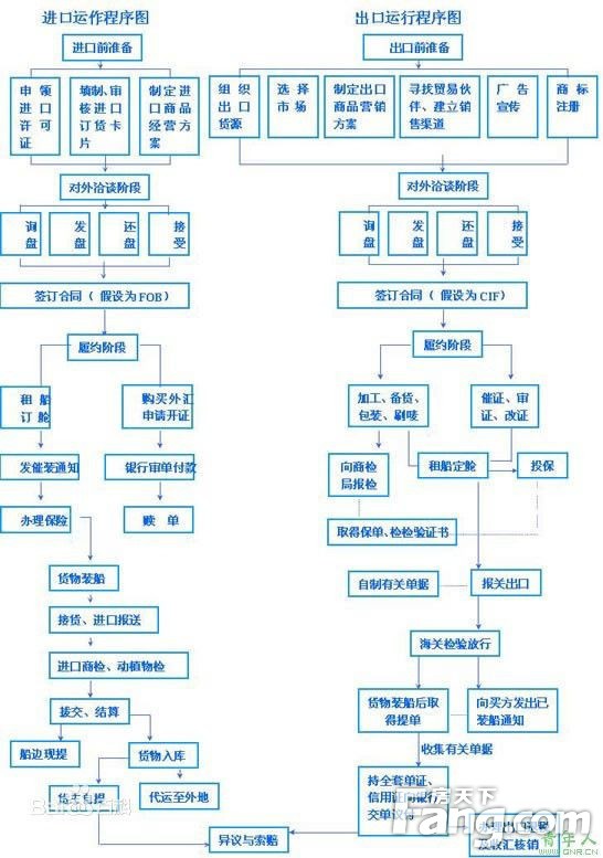 进口清关流程图全面解析