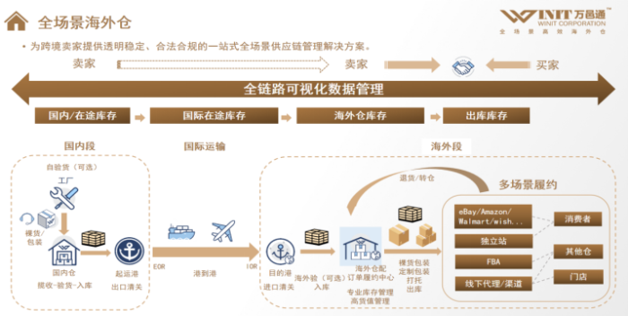 跨境电商海外仓运营，探索与优化策略之道