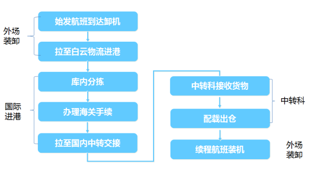 货代物流流程全面解析