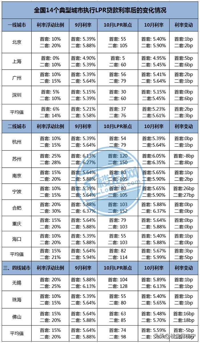 房贷利率调整深度解析，影响、原因及应对策略