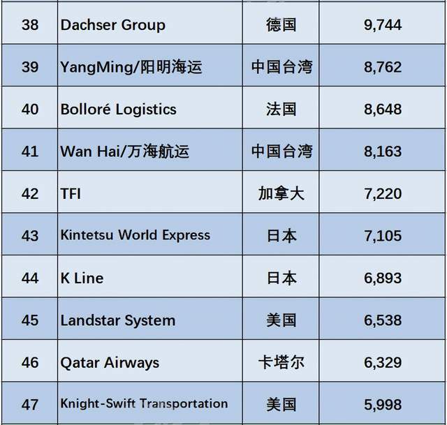 全球十大物流公司排名榜单揭晓