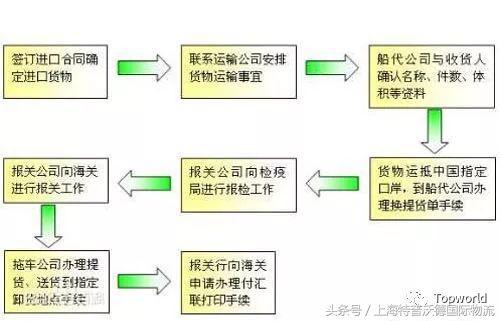 海关报关流程详解