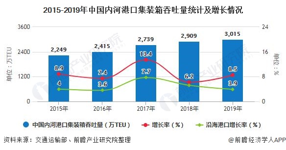 我国集装箱运输的未来发展趋势展望