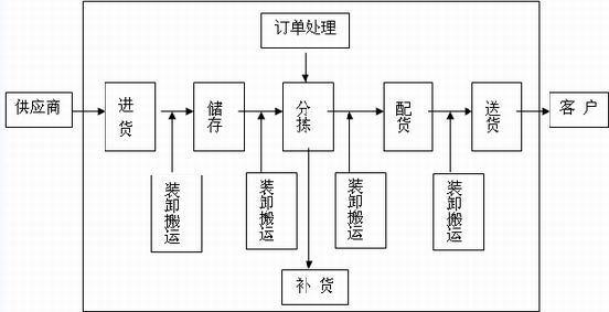 国际物流配送流程解析