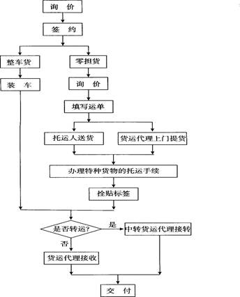 喀什货代流程详解