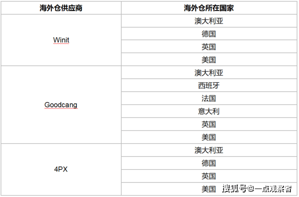 海外仓服务商全景解析，多元化服务助推跨境电商蓬勃发展