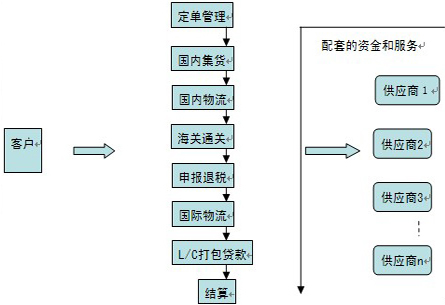 国际货运代理流程图全面解析