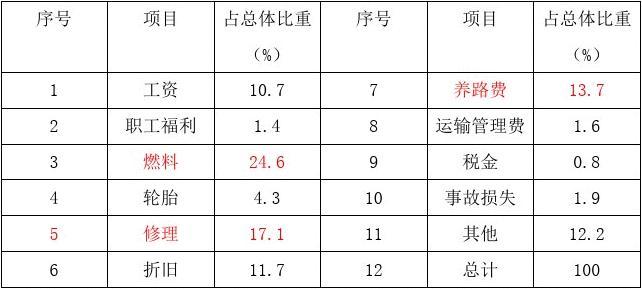 货车运输成本分析表模板及其应用概览