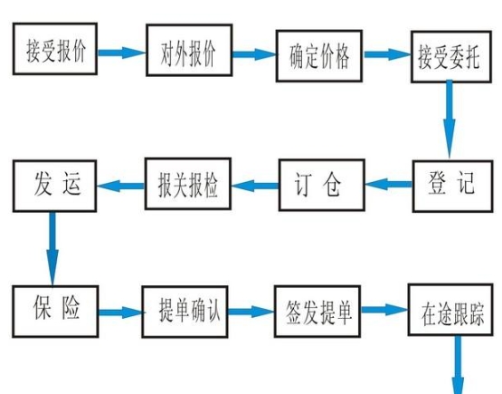 货代操作基本流程详解