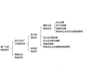 货运公司成本核算详解