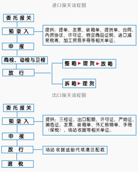 报关代理部门主管职责详解