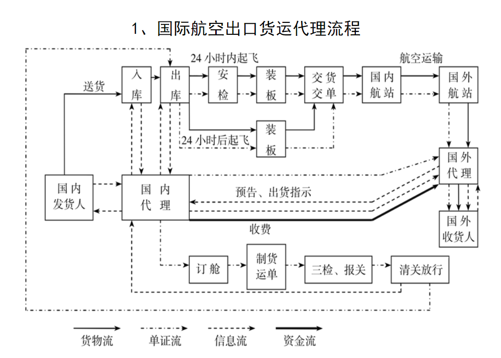 货运代理空运操作全程详解