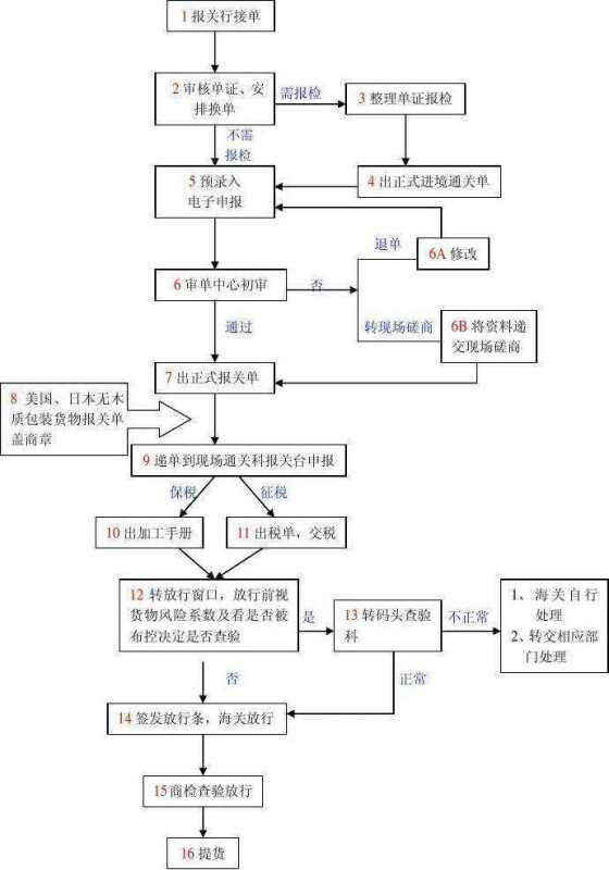 进口报关流程详解及所需资料概览