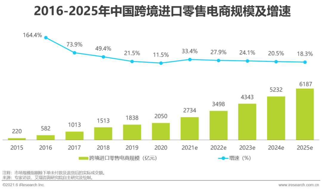 跨境电商物流分类及其特性概述