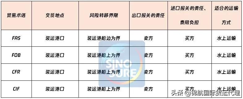 CIF错报为FOB后果分析，探讨误解带来的风险与影响