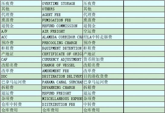 货代公司费用组成全面解析