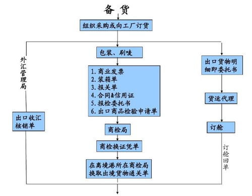 进口货代业务全流程简介