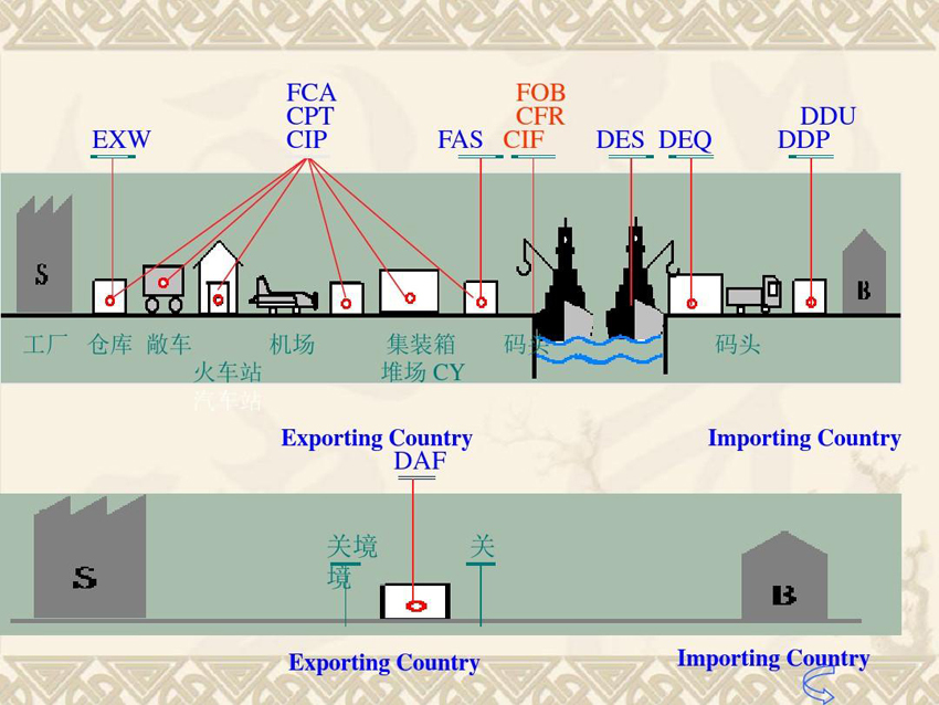 FOB流程图，国际贸易核心指南