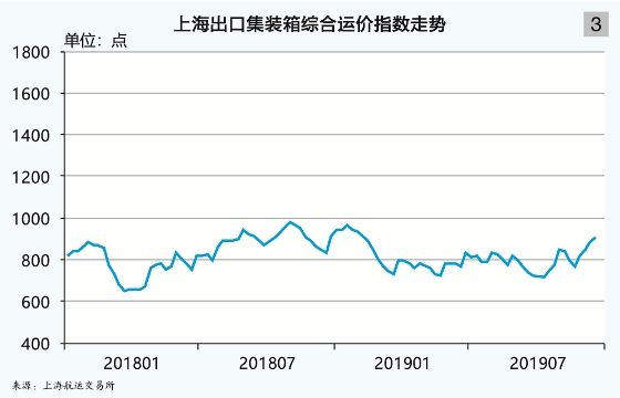 海运集装箱运价走势深度解析与图表探究