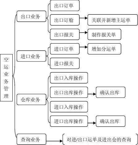 空运代理业务流程全面解析