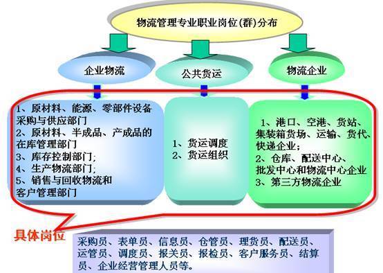 货运公司岗位介绍及职责概述