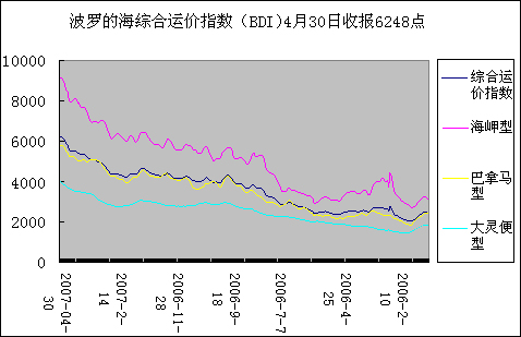 国际海运运费趋势解析