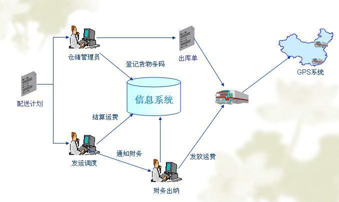 物流信息处理概念深度解析