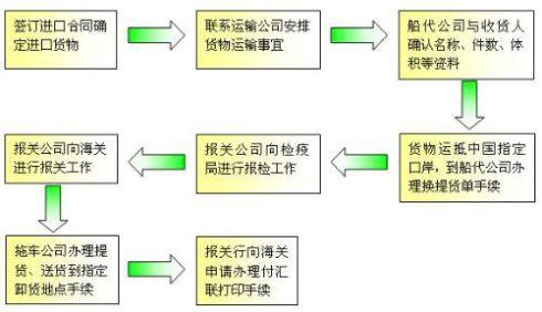 清关流程全面解析