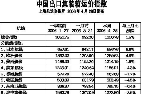 集装箱海运运费构成详解