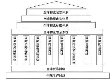 国际物流网络的构建与关键组成部分解析