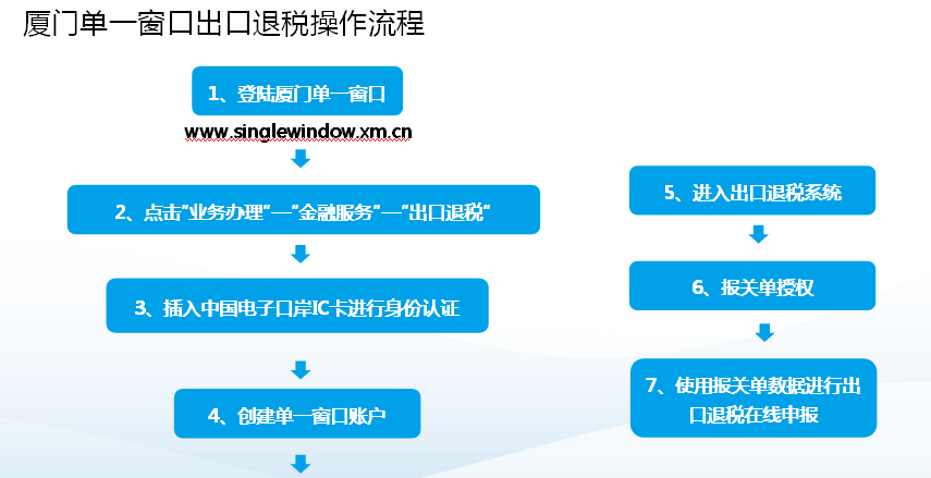 出口退税流程操作指南