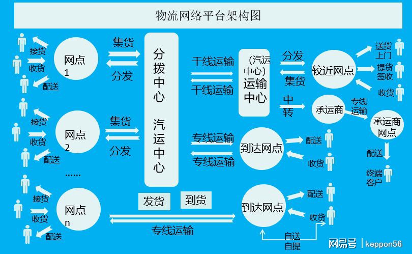 物流与商业协同进步，建立高效物流配送系统的关键路径